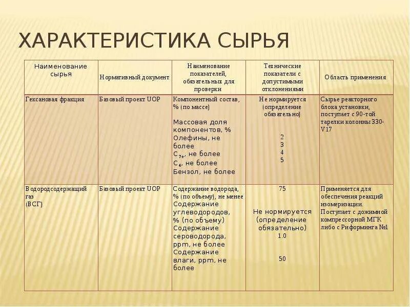 Характеристика авт. Характеристика сырья авт. Характеристика сырья. Установка пенекс.