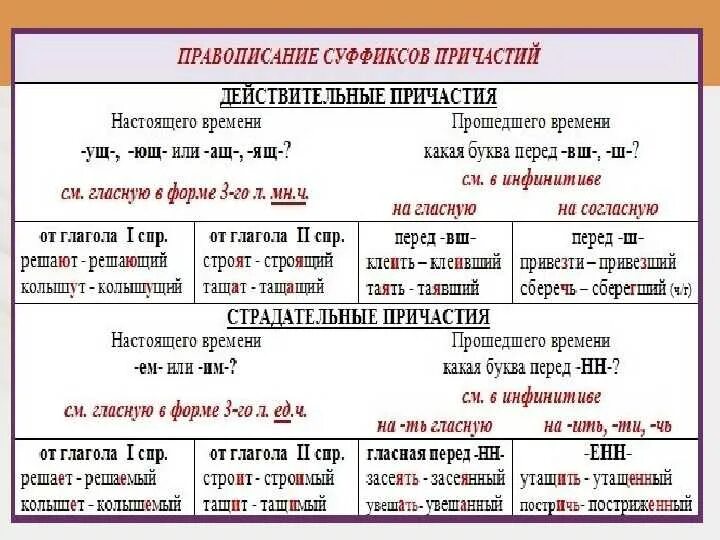 Правописание суффиксов глаголов и деепричастий. Написание суффиксов причастий таблица. суффиксы страдательных причастий таблица. суффиксы действительных причастий настоящего и прошедшего времени. правило правописания суффиксов причастий.