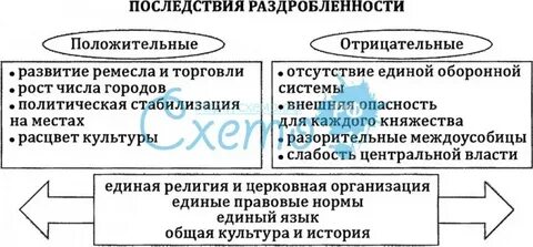 Таблица последствия раздробленности руси