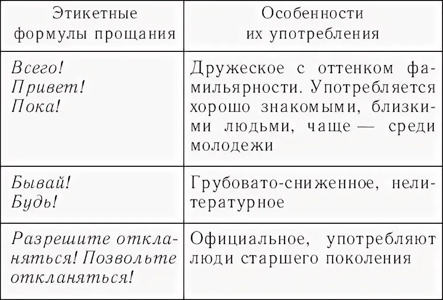 Речевой этикет таблица. Этикетные речевые формулы обращения. Формулы прощания в речевом этикете. Формулы русского речевого этикета.