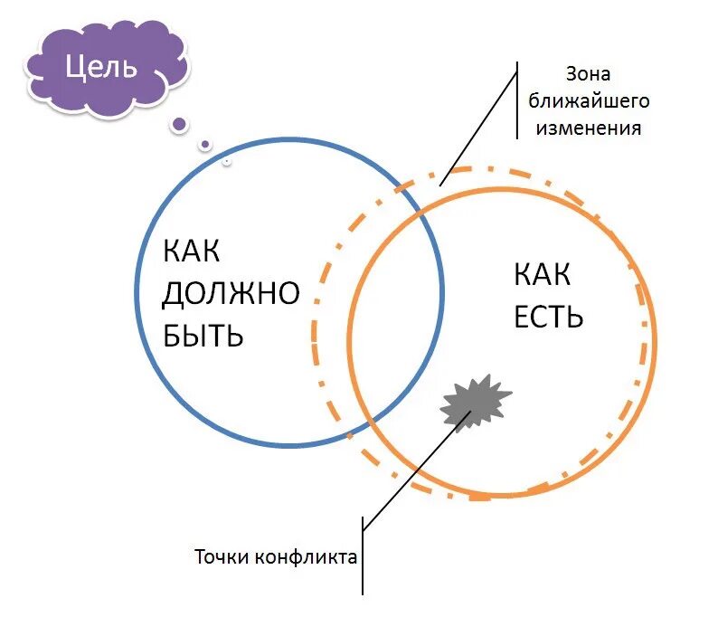 Условие ближней зоны. Зона ближайшего развития. Ближняя зона. Ближняя зона и звезда. Ближайшая зона развития.