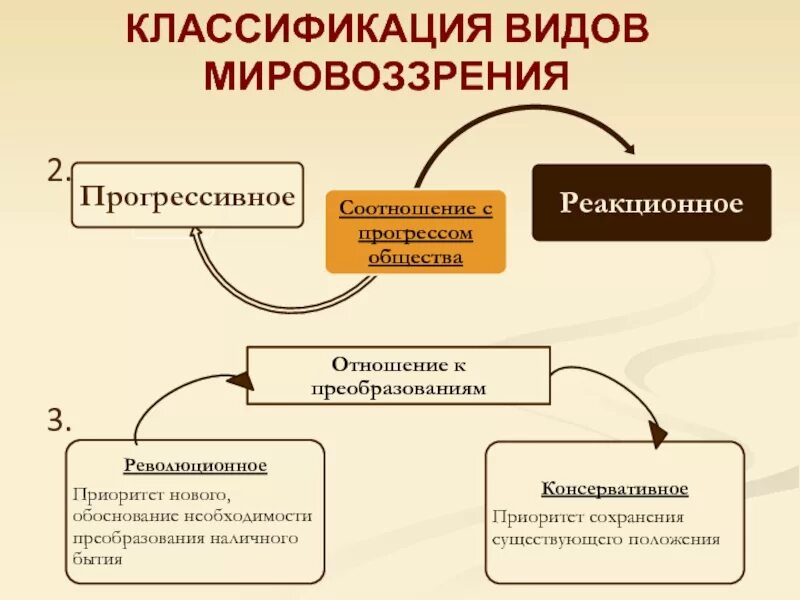 Назовите тип мировоззрения