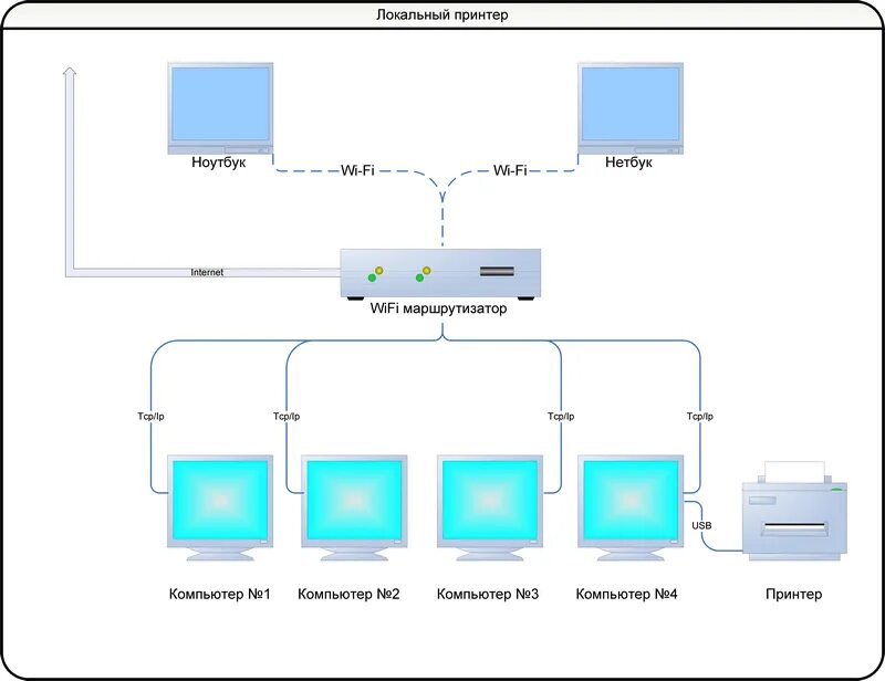 Подключение принтера интернет. Схема подключения сетевого принтера. Схема подключения принтера через роутер. Схема подключения сервер-маршрутизатор-компьютер. Схема подключения локальной сети.