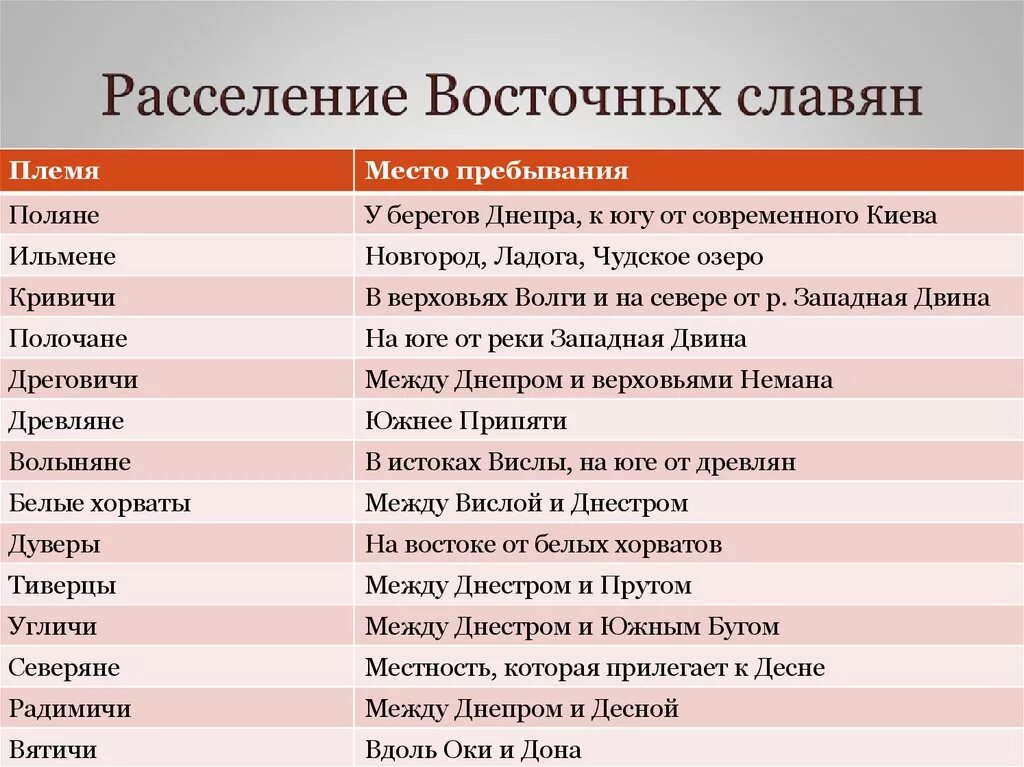 Перечень расселения. Расселение племен восточных славян таблица. Название восточнославянского племени территория расселения. Название племен восточных славян и места их расселения. Основные восточнославянские племенные Союзы и места их расселения.