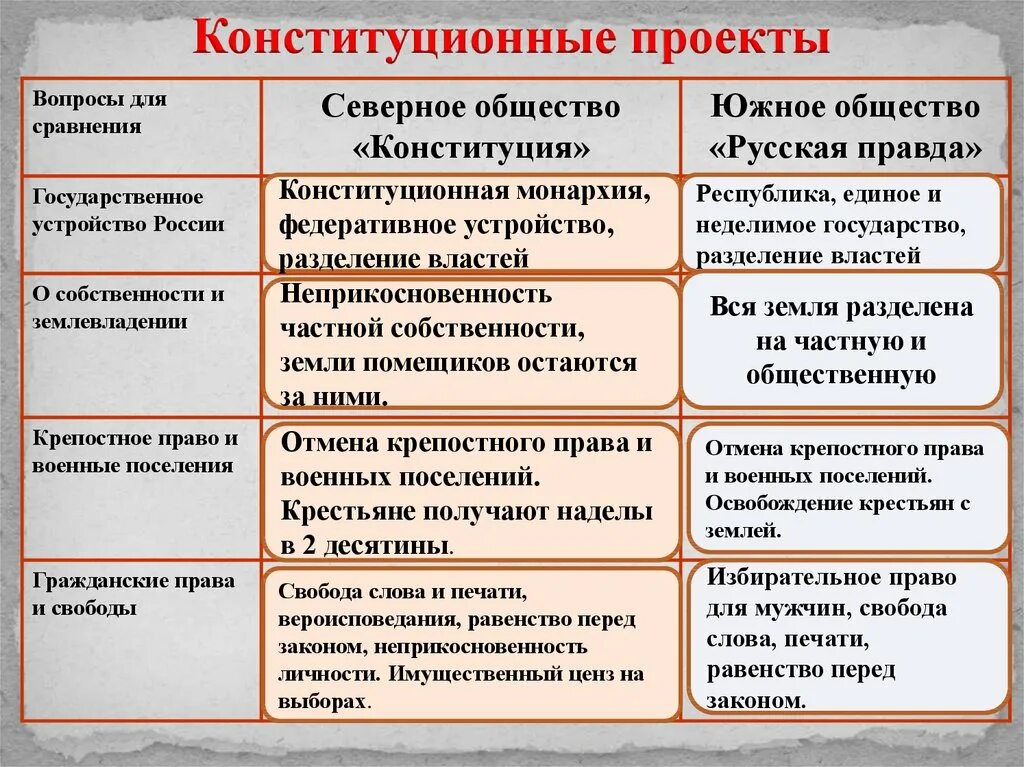 Северное общество причины. Конституционные проекты Декабристов. Конституционные проект ыдеаабриство. Движение Декабристов конституционные проекты. Государственное устройство Северного и Южного общества.