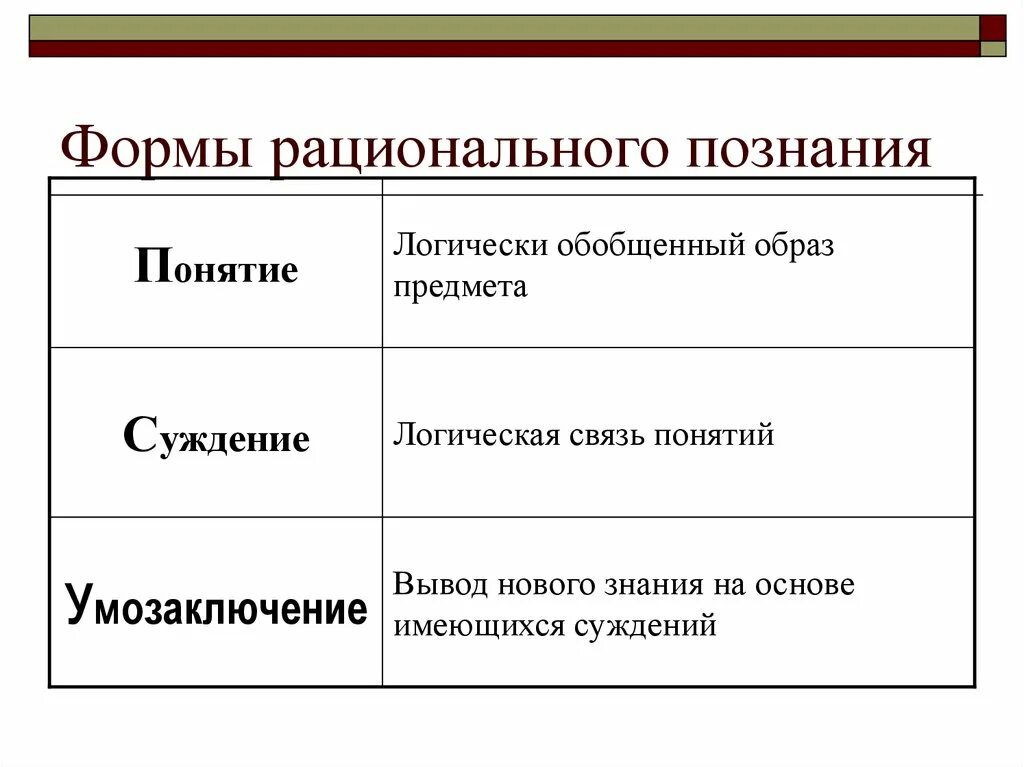 Исходным элементом познания является. Формы рационального познания понятие суждение умозаключение. Пример формы познания понятие. Формы рационального познания схема. Рациональное познание формы познания.