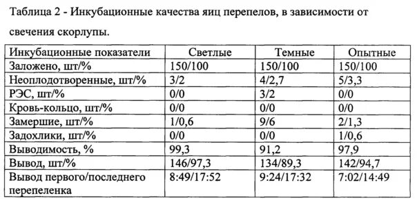 Режим инкубации перепелов. Таблица инкубации перепелиных яиц в инкубаторе. Таблица инкубации перепелов и температурный режим. Температура в инкубаторе для перепелиных яиц. Температура в инкубаторе для перепелиных яиц таблица.