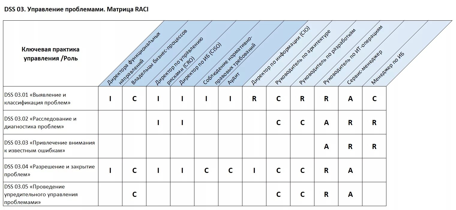 Матрица ответственности пример. Матрицы ролей и ответственности Raci. Матрица ролей Raci. Матрица распределения ролей Raci. Матрица распределения ответственности Raci.