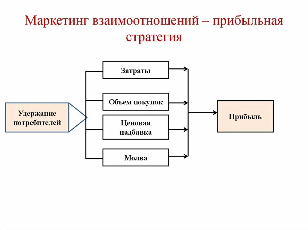 Маркетинговые взаимодействия. Концепция маркетинга взаимодействия. Концепция маркетинга взаимоотношений. Концепция взаимоотношения маркетинга. Концепция маркетинга взаимодействия (отношений).