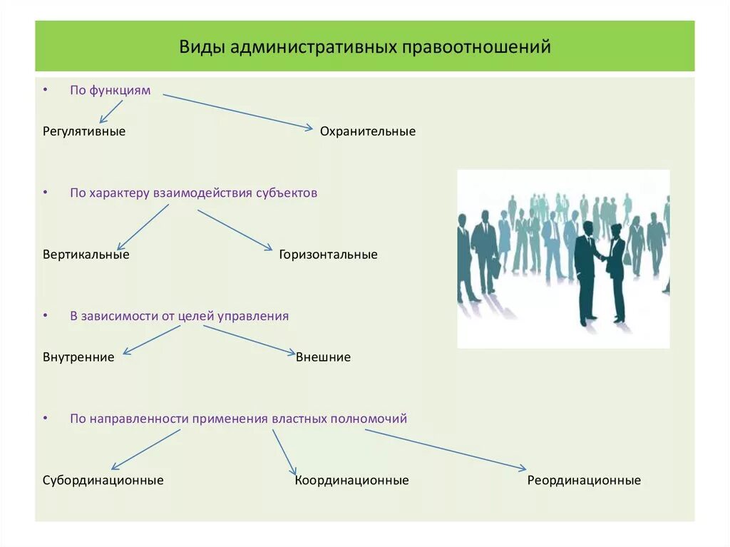 Административными являются правоотношения. Административно правовые правоотношения виды. Виды административных правоотношений. Виды административных правоо. Виды администр правоотношений.