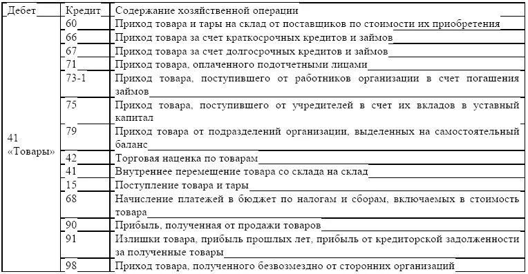 Проводки 41 счета бухгалтерского. Счёт 41 в бухгалтерском учете проводки таблица. 41 Счет проводки приход. 41 Счет типовые проводки.