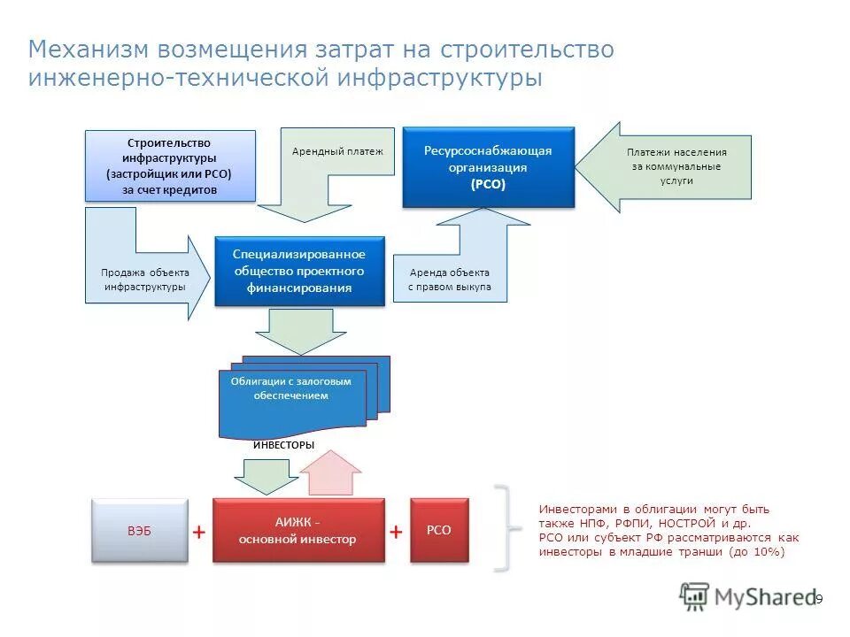 организационная структура проектного финансирования. схема реализации проектного финансирования. формы и схемы проектного финансирования. инструменты проектного финансирования. специализированное общество проектного финансирования сопф.