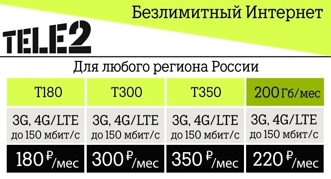 Безлимитный интернет трафик теле2. Теле2 безлимитный интернет код. теле безлимитный интернет. тел 2 тариф безлимитный интернет. тарифы теле2 с безлимитным интернетом.