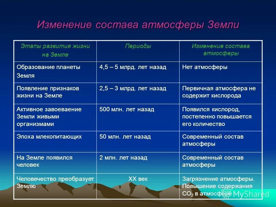 Атмосфера содержит. Атмосфера содержит
