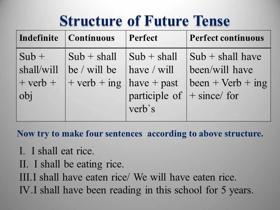 Snow будущее время. The Future indefinite Tense Future simple. Будущее неопределенное время в английском языке. Future simple (indefinite). Past indefinite или present perfect.