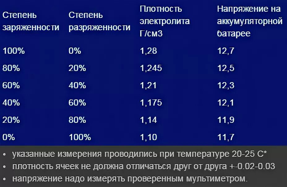 Плотность аккумулятора автомобиля 12 вольт. Таблица заряда автомобильных аккумуляторов 12 вольт. Таблица заряда АКБ 12в. Таблица плотности электролита по разряженности батареи. Плотный степень