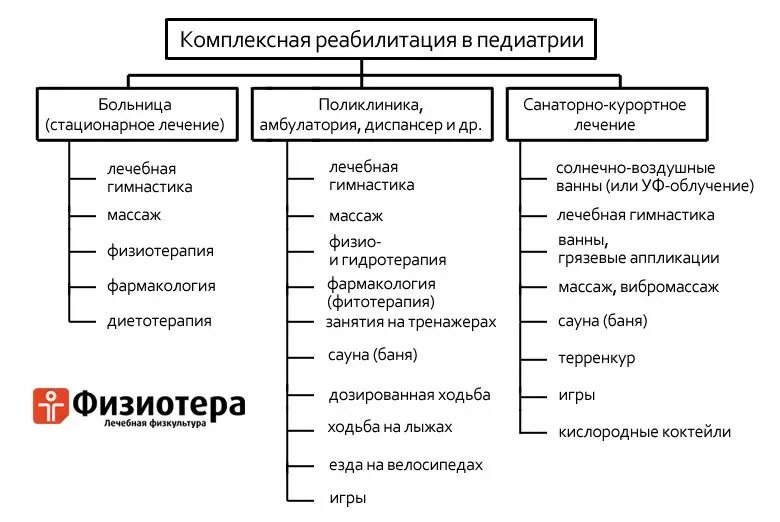 Организация комплексной реабилитации. Принципы комплексной реабилитации. Реабилитация схема. Комплексность принцип реабилитации. Принципы организации реабилитации.