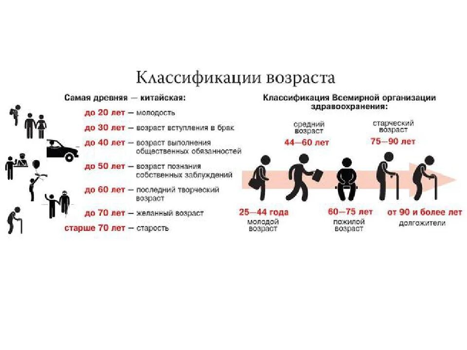 Возраст молодежи. Классификация возрастов по воз 2025. возрастная классификация воз 2025. возрастная классификация воз 2019. классификация возраста по воз 2025 таблица.