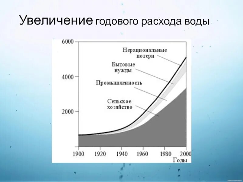 Расход воды в лене. Рост потребления воды. Увеличение годового расхода воды график. Увеличение водопотребления. Увеличение потребления жидкости.