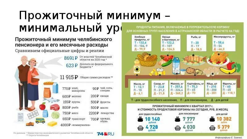 Установленный прожиточный минимум в рф. Минимальный прожиточный минимум. Минимальная продуктовая корзина. Минимальная потребительская корзина. Минимальный прожиточный уровень.