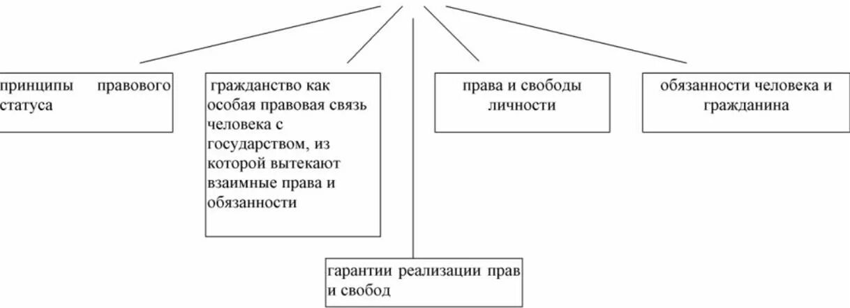 Структура статуса. Правовой статус личности схема. Элементы административно-правового статуса гражданина схема. Структура правового статуса личности схема. Правовой статус человека и гражданина схема.