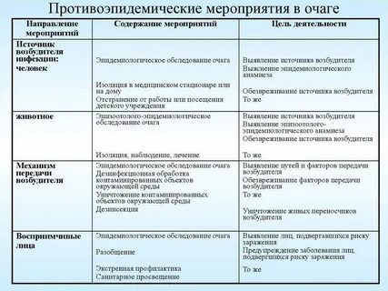 Противоэпидемические мероприятия на источник инфекции