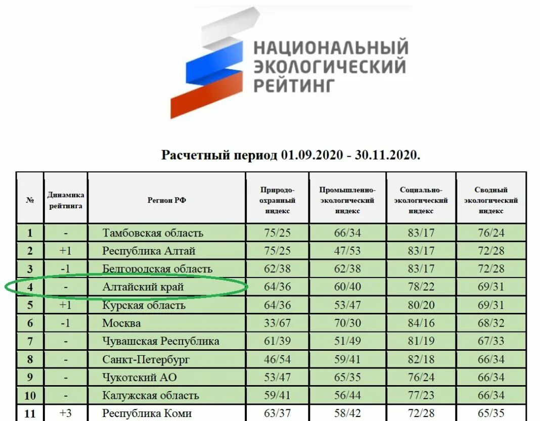 Национальный экологический рейтинг. Экологический рейтинг. Экологический рейтинг зеленый патруль. Экология рейтинг.