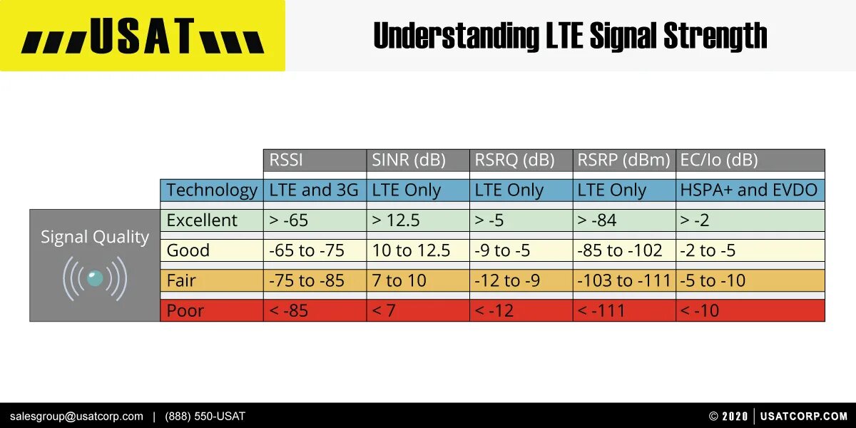 Как улучшить rsrp. Параметры 4g сигнала. Сигнал 4g RSSI. Таблица качества сигнала 4g модема. Уровень сигнала 4g.