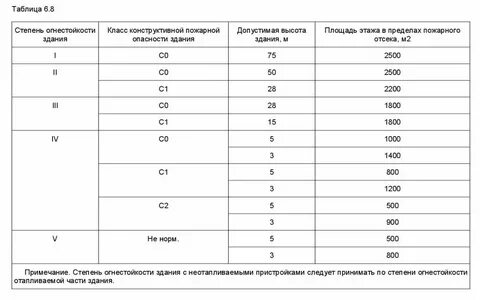 Свод правил пожарная безопасность зданий и сооружений