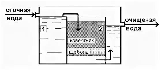 Нейтрализация щелочных стоков. Нейтрализатор сточных вод схема. Методы очистки сточных вод нейтрализация. Химические методы очистки сточных вод нейтрализация. Фильтр для очистки сточных вод схема.