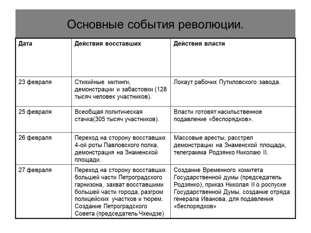 2 февральская революция ход. Февральская революция 1917 события и итоги. Основные события Февральской революции 1917 г в России. Февральская революция 1917 таблица. Главные события Февральской революции 1917 года.