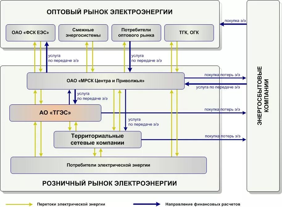 Балансирующий рынок электроэнергии. Оптовый рынок электроэнергии. Схема розничного рынка электроэнергии. Субъекты розничных рынков электрической энергии. Субъекты розничного рынка электроэнергии и мощности.