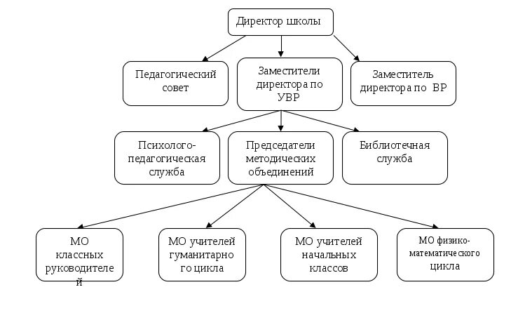 Схема методической службы в школе - TouristMaps.ru