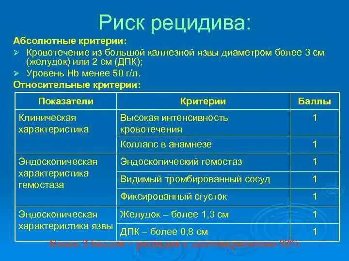 Шкала риска рецидива язвенного кровотечения. Риск рецидива кровотечения язвы. Классификация язвенных кровотечений. Факторы риска кровотечений. Рецидив язвенной болезни