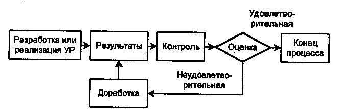 Процесс контроля в реализации проекта