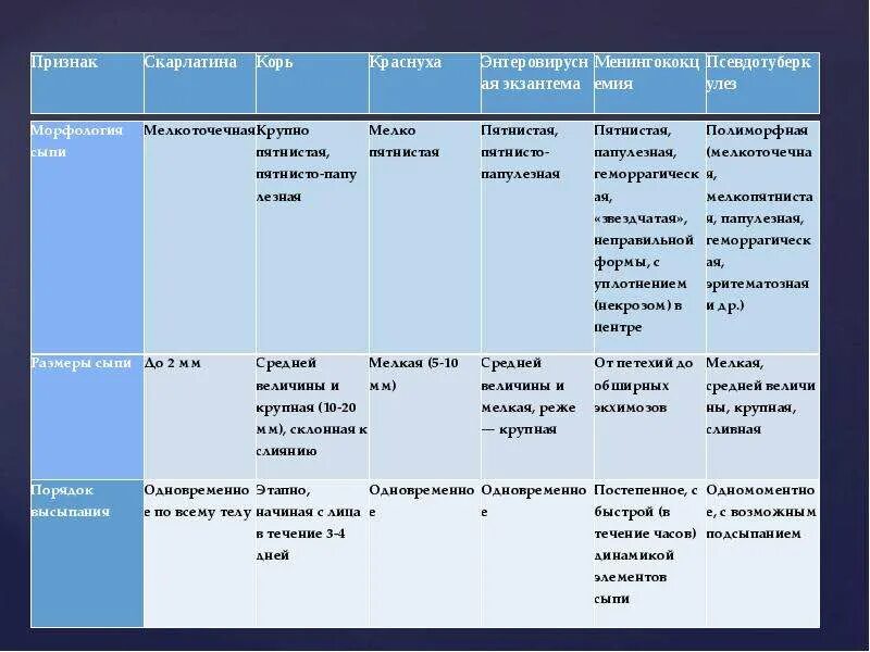 Корь краснуха сыпь дифференциальная. Таблица сыпи при корь, краснуха, скарлатина. Скарлатина прививка название вакцины. Прививка скарлатина дифтерия корь. Какой антибиотик при скарлатине