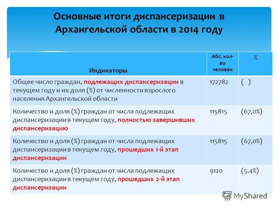 Особенности организации диспансеризации. Объем диспансеризации работающих граждан. Территориальный фонд омс архангельск. Приглашение на диспансеризацию 2021. Диспансеризация и профилактические медицинские осмотры.