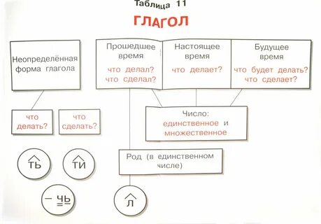 Глагол наглядный материал