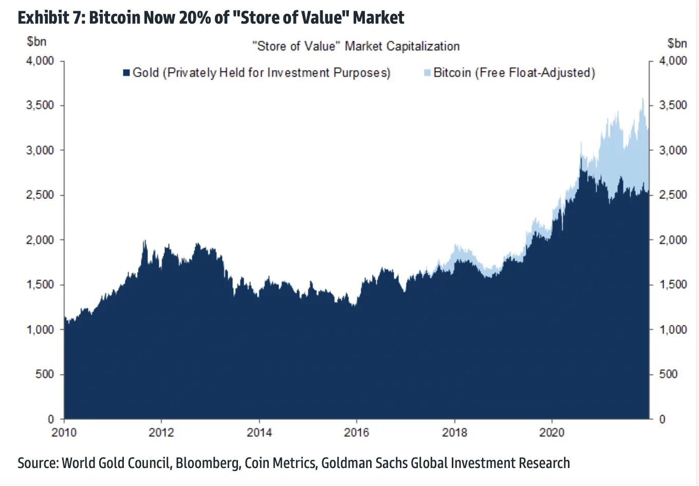 Bitcoin сколько доллар. Голдман Сакс прогнозирует. Goldman sachs биткоин. Транзакции в долларах динамика. Динамика торгов золотом 2022г.