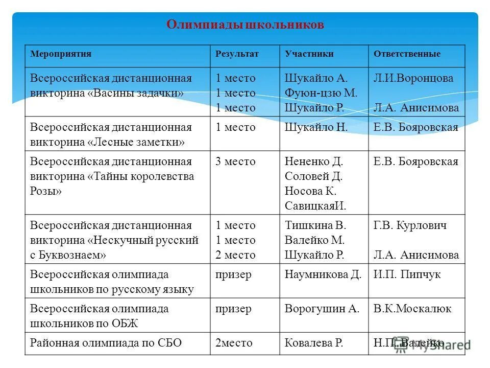 рейтинг всех предметов в школе. список победителей. выплаты призерам олимпиад школьников. методика рейтинга предметов в школе. выплаты призерам олимпиад школьников.