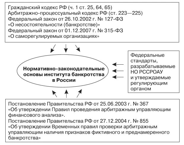 Законодательная база несостоятельности банкротства в РФ. Правовое регулирование несостоятельности банкротства. Правовое регулирование банкротства предприятий. Источники правового регулирования несостоятельности банкротства. Постановление вас рф о банкротстве