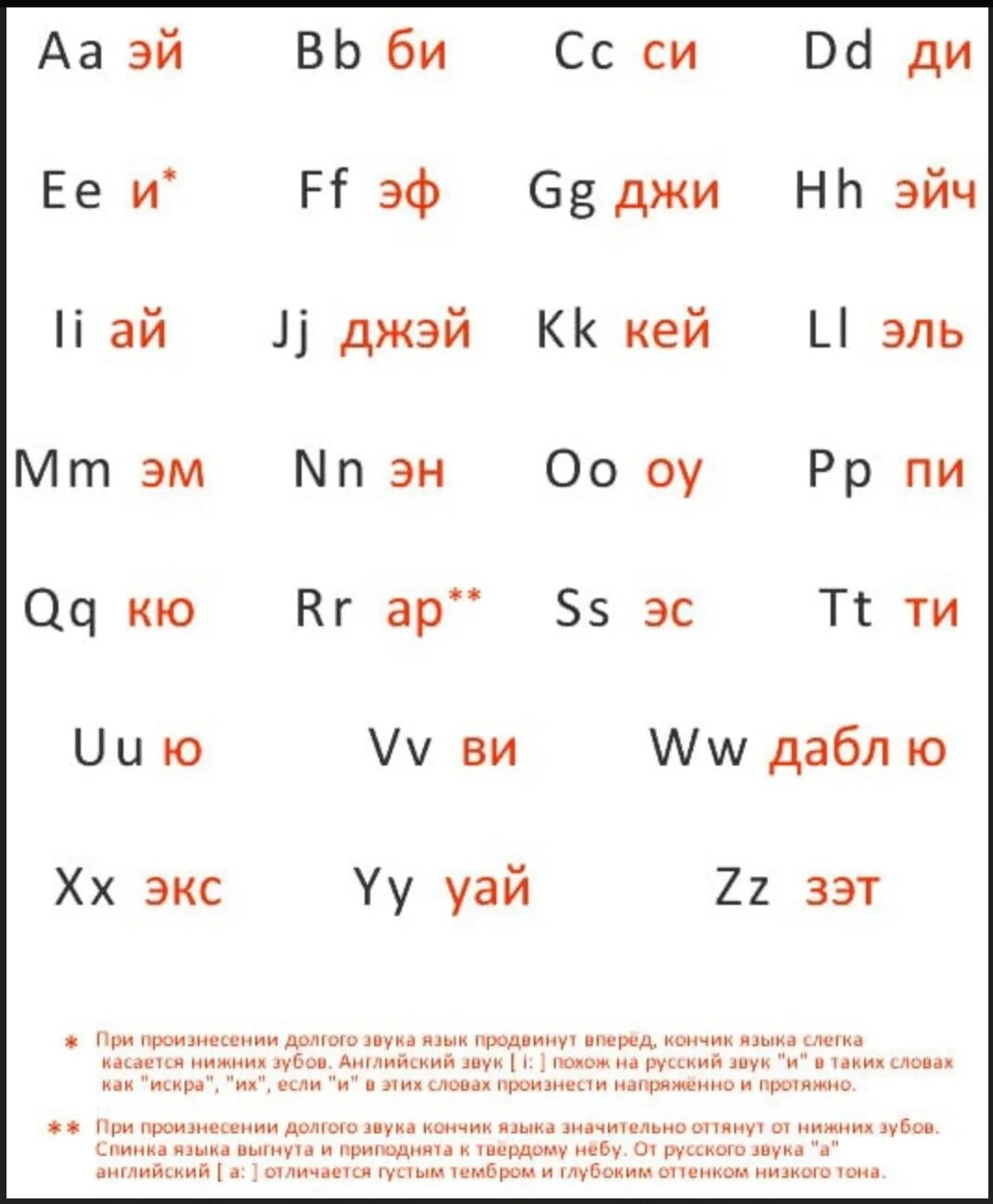 Угадывать английские буквы. Английский алфавит с переводом на русские буквы. Английский алфавит с переводом и произношением. Алфавит произношение букв английского алфавита. Алфавит английский язык с переводом на русский язык.