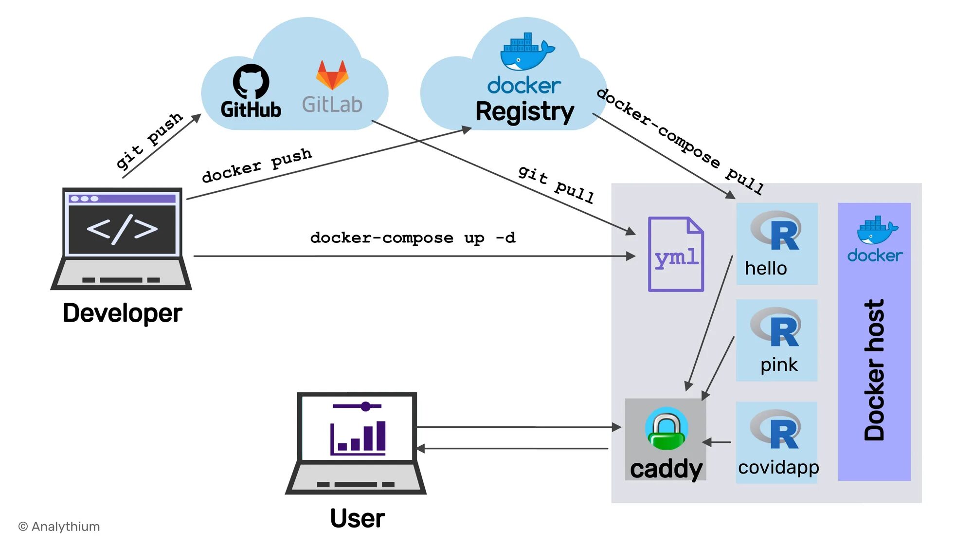Docker compose версия. Докер compose. гитлаб docker. docker components. gitlab и docker.