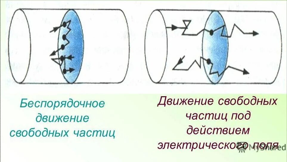 Свободно движущаяся частица. Движение частиц. Беспорядочное движение частиц. Электрический ток это упорядоченное движение заряженных частиц. Движение свободной микрочастицы.