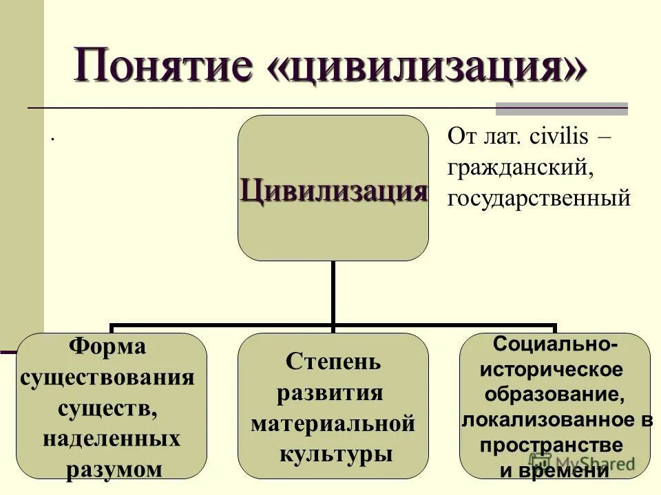 Понятие термина цивилизация. Понятие цивилизации. Цивилизация термин. Определите понятия –цивилизация. Цивилизация презентация.