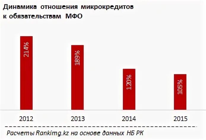 Динамика отношений