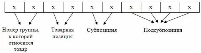 Ведение тн вэд еаэс. Структура кода тн ВЭД. Структура кода тн ВЭД ЕАЭС. Позиция субпозиция тн ВЭД. Товарная позиция кода тн ВЭД.