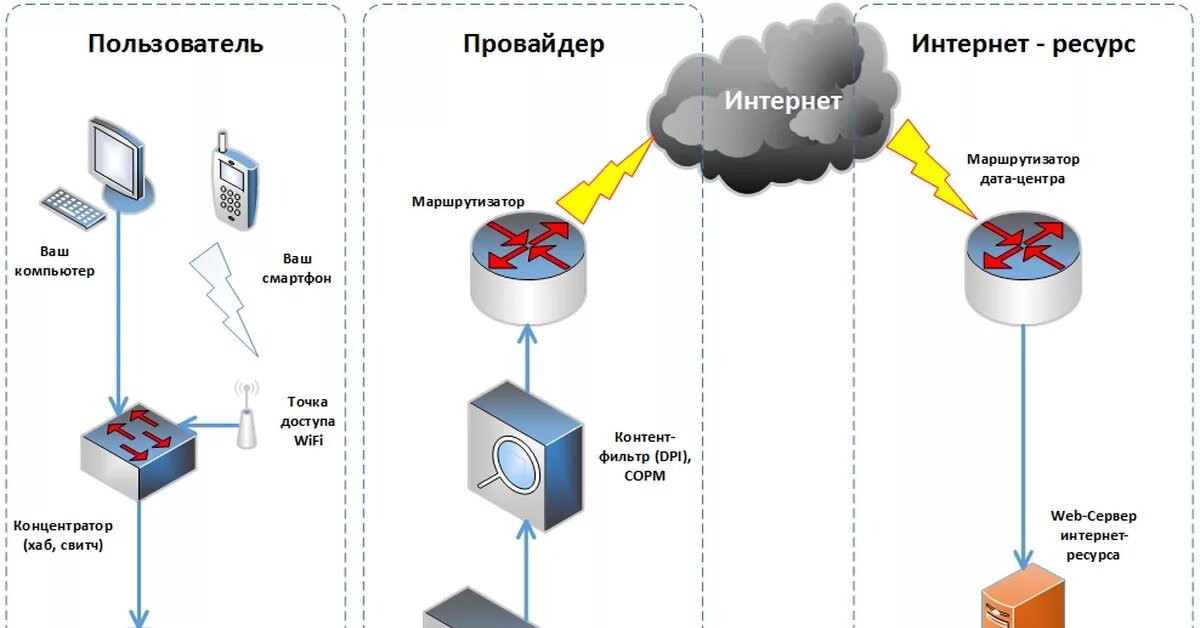 Сервер доступа vpn. Схема VPN сервер сервер. VPN схема подключения. Принцип работы VPN схема. Клиент - VPN - сервер схема.