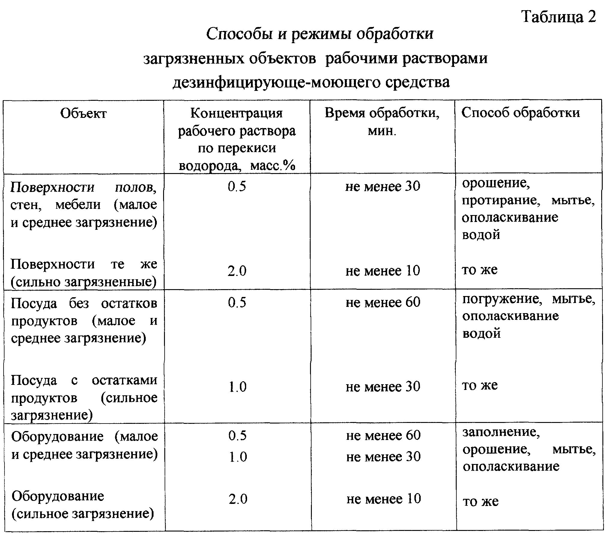 Сколько времени нужно на уборку. Проведение дезинфекции ДЕЗ средство таблица. График обработки помещений дезинфицирующими средствами. Таблица разведения моющего средства для дезинфекции. Схема дезинфекция помещений.