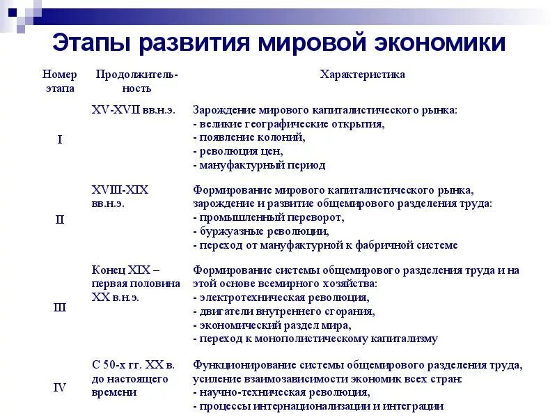 Этапы экономического развития современной россии. Три основных этапов развития экономики. Этапы становления мирового хозяйства. Исторические этапы развития мировой экономики. Какие этапы выделяют в истории развития мировой экономики.